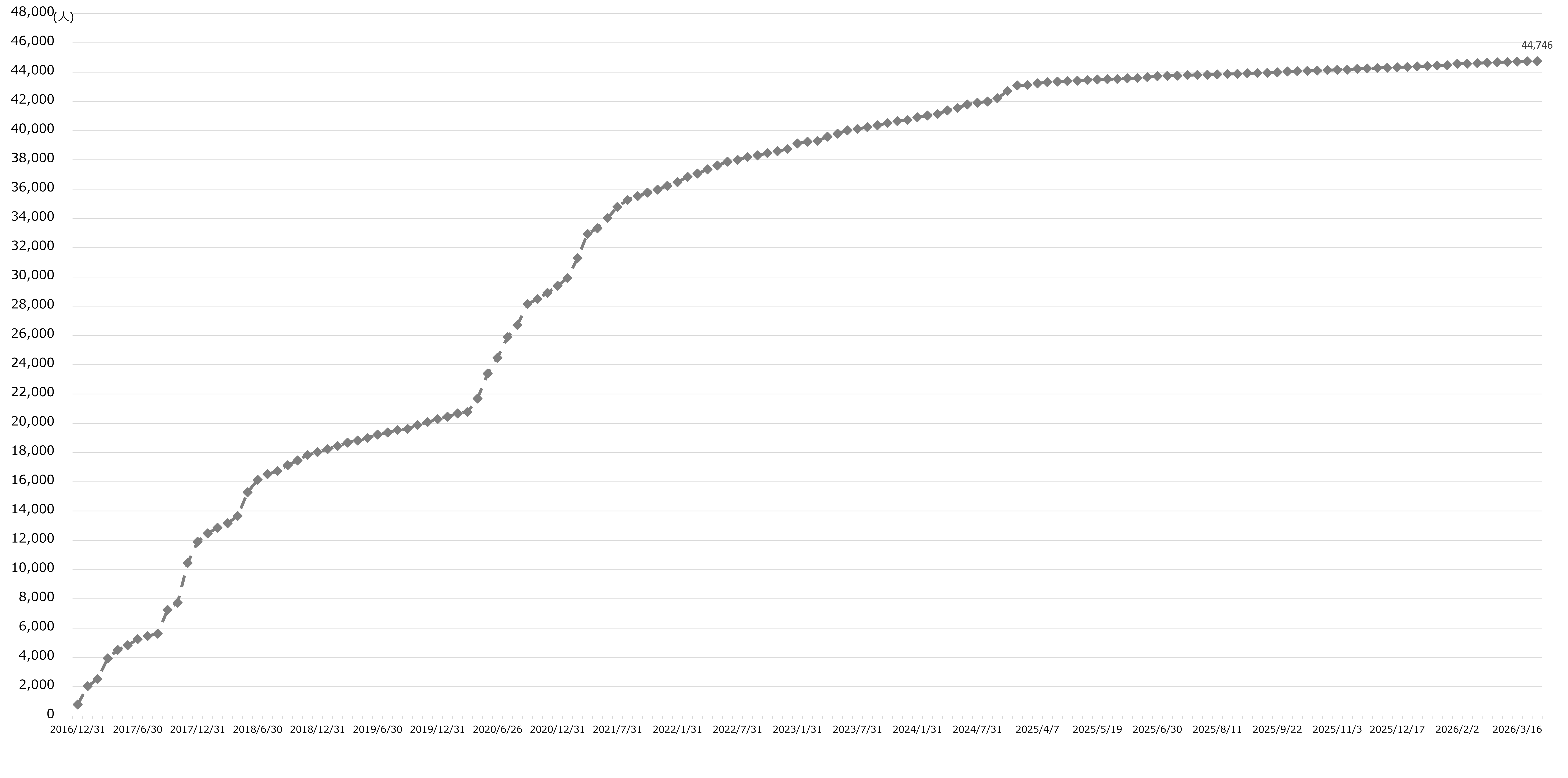 カレッジ受講者数推移2026年3月.png